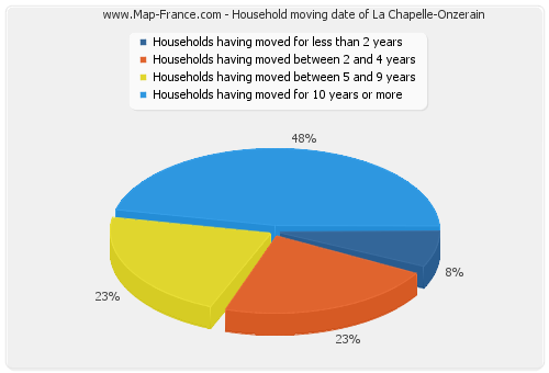 Household moving date of La Chapelle-Onzerain